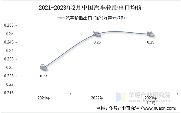 2021-2023年2月中国汽车轮胎出口均价