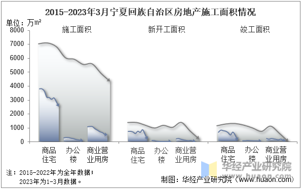 2015-2023年3月宁夏回族自治区房地产施工面积情况