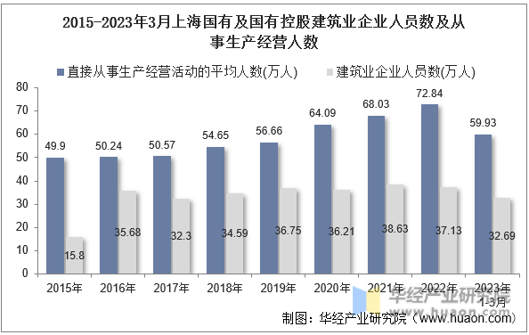 2015-2023年3月上海国有及国有控股建筑业企业人员数及从事生产经营人数