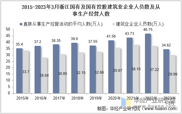2015-2023年3月浙江国有及国有控股建筑业企业人员数及从事生产经营人数