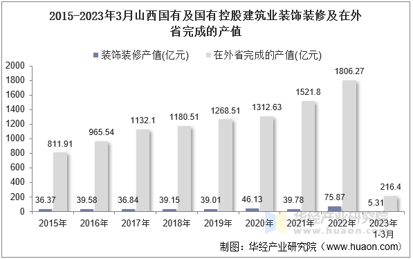 2015-2023年3月山西国有及国有控股建筑业装饰装修及在外省完成的产值