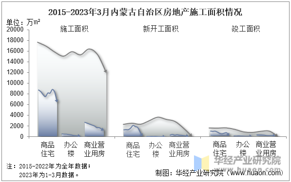 2015-2023年3月内蒙古自治区房地产施工面积情况