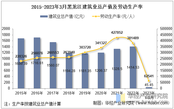 2015-2023年3月黑龙江建筑业总产值及劳动生产率