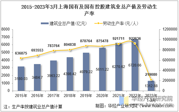 2015-2023年3月上海国有及国有控股建筑业总产值及劳动生产率
