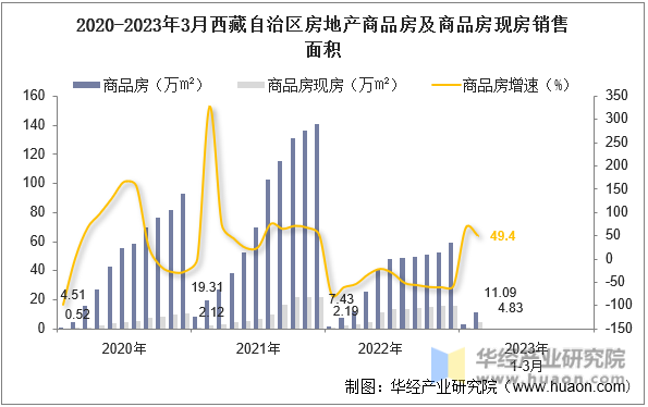 2020-2023年3月西藏自治区房地产商品房及商品房现房销售面积