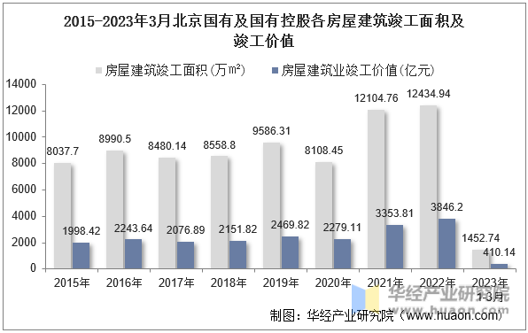 2015-2023年3月北京国有及国有控股各房屋建筑竣工面积及竣工价值