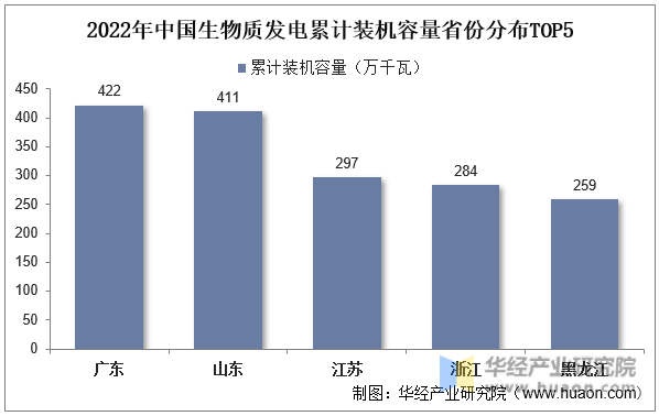 2022年中国生物质发电累计装机容量省份分布TOP5