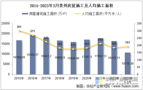2015-2023年3月贵州房屋施工及人均施工面积