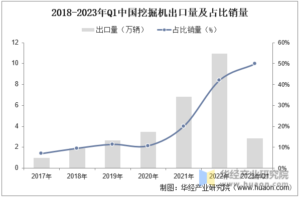 2018-2023年Q1中国挖掘机出口量及占比销量