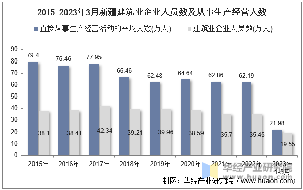 2015-2023年3月新疆建筑业企业人员数及从事生产经营人数