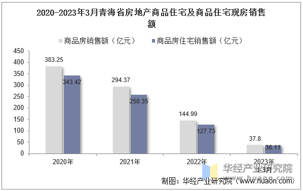 2020-2023年3月青海省房地产商品住宅及商品住宅现房销售额