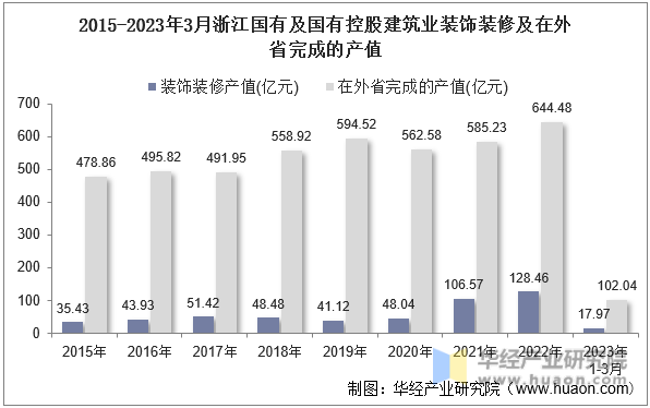 2015-2023年3月浙江国有及国有控股建筑业装饰装修及在外省完成的产值