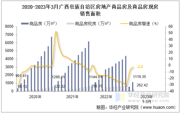 2020-2023年3月广西壮族自治区房地产商品房及商品房现房销售面积