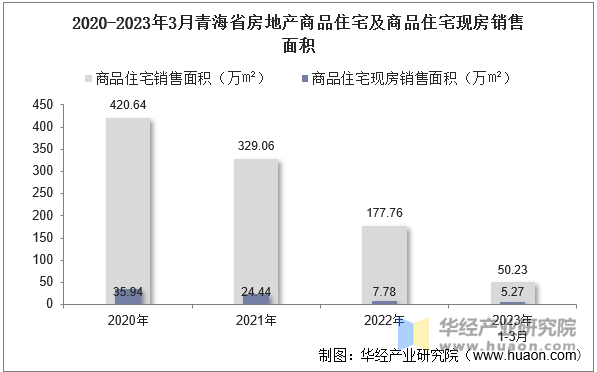 2020-2023年3月青海省房地产商品住宅及商品住宅现房销售面积