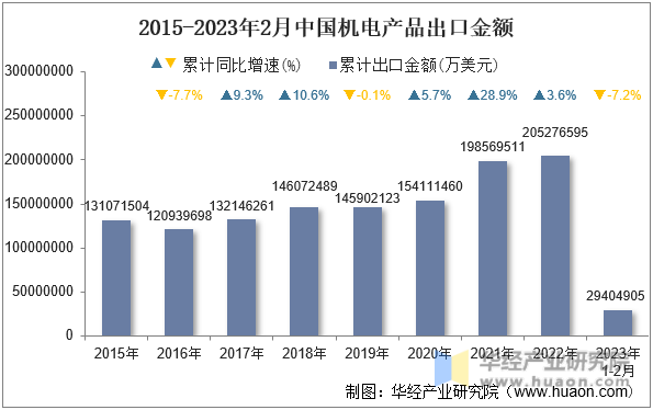 2015-2023年2月中国机电产品出口金额