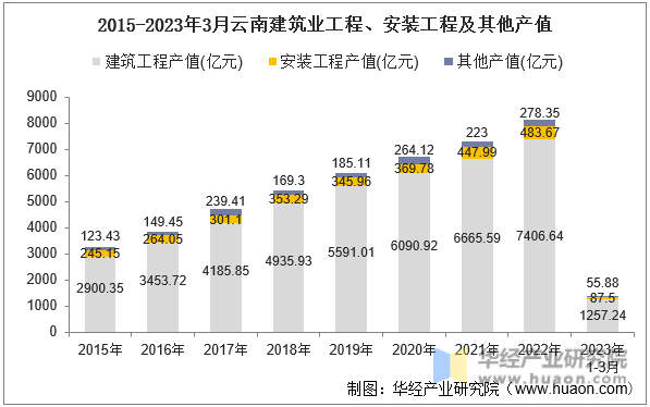 2015-2023年3月云南建筑业工程、安装工程及其他产值