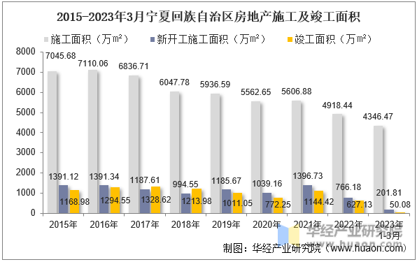 2015-2023年3月宁夏回族自治区房地产施工及竣工面积