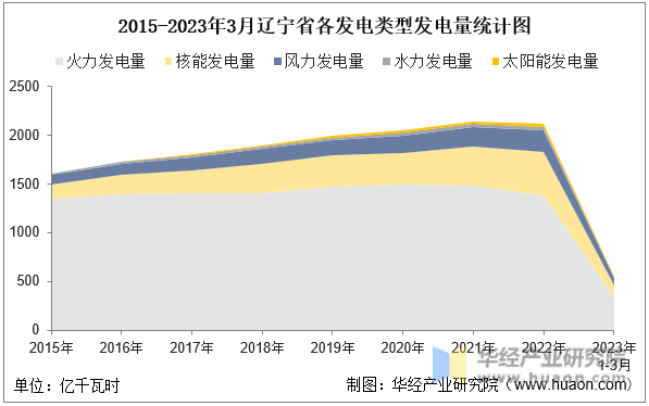2015-2023年3月辽宁省各发电类型发电量统计图