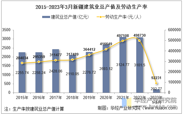 2015-2023年3月新疆建筑业总产值及劳动生产率