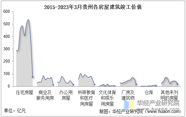 2015-2023年3月贵州各房屋建筑竣工价值