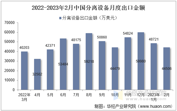 2022-2023年2月中国分离设备月度出口金额