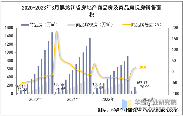 2020-2023年3月黑龙江省房地产商品房及商品房现房销售面积