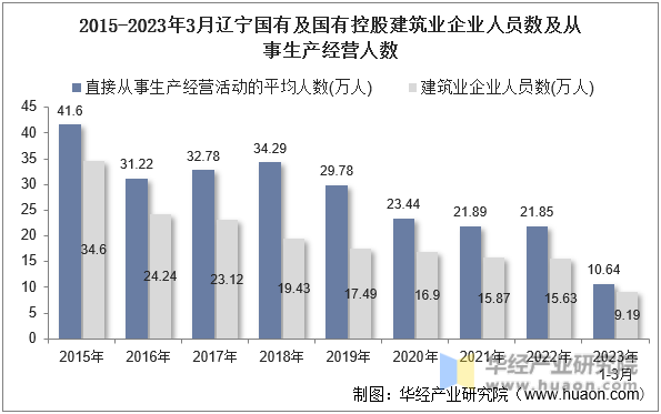 2015-2023年3月辽宁国有及国有控股建筑业企业人员数及从事生产经营人数
