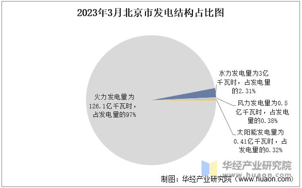 2023年3月北京市发电结构占比图