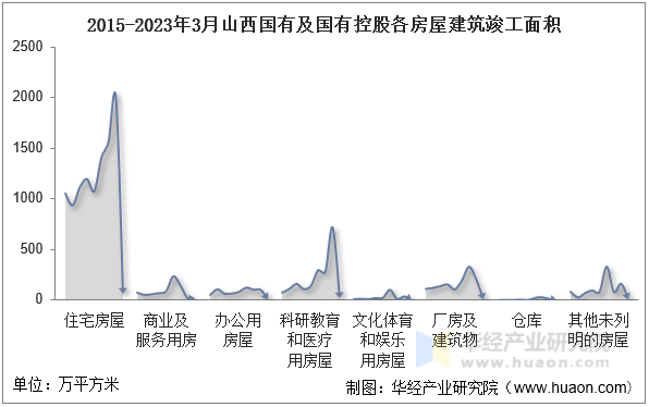 2015-2023年3月山西国有及国有控股各房屋建筑竣工面积