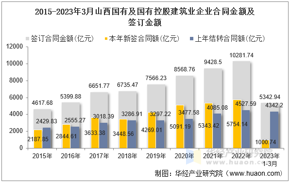 2015-2023年3月山西国有及国有控股建筑业企业合同金额及签订金额