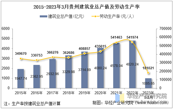 2015-2023年3月贵州建筑业总产值及劳动生产率