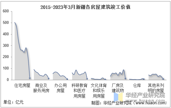 2015-2023年3月新疆各房屋建筑竣工价值