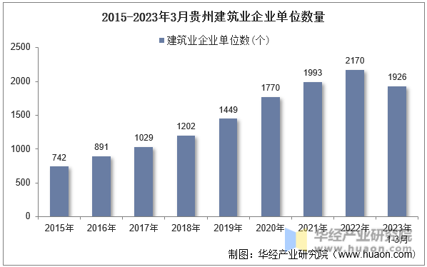 2015-2023年3月贵州建筑业企业单位数量
