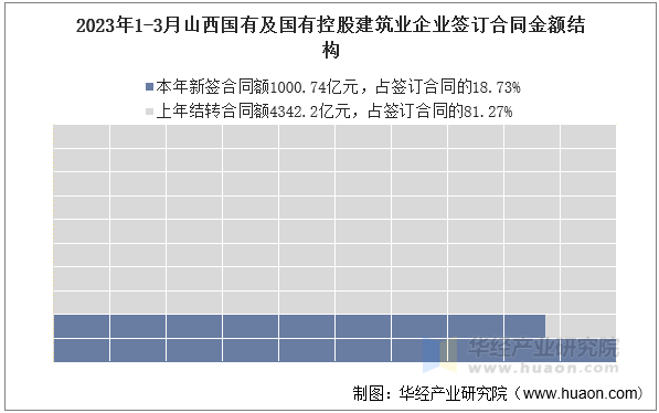 2023年1-3月山西国有及国有控股建筑业企业签订合同金额结构