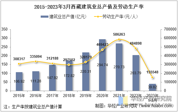 2015-2023年3月西藏建筑业总产值及劳动生产率