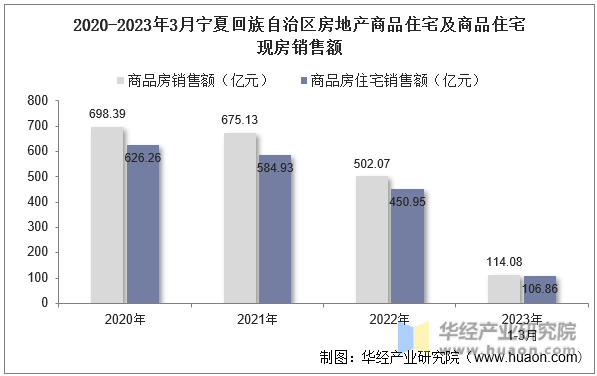 2020-2023年3月宁夏回族自治区房地产商品住宅及商品住宅现房销售额