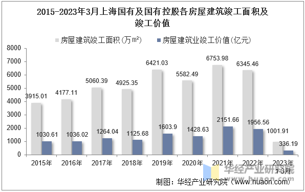 2015-2023年3月上海国有及国有控股各房屋建筑竣工面积及竣工价值