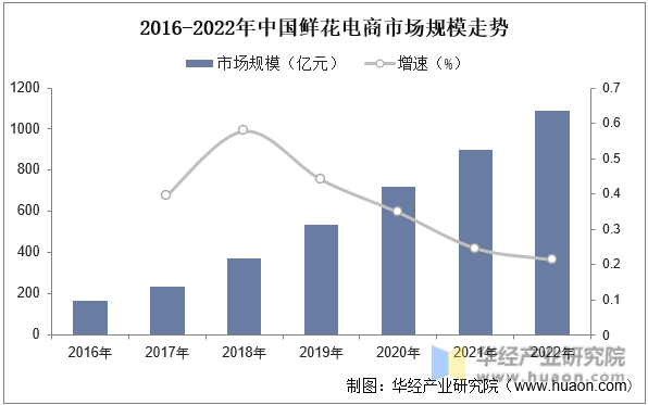 2016-2022年中国鲜花电商市场规模走势