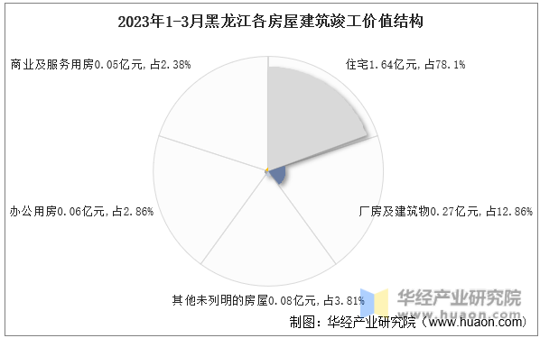 2023年1-3月黑龙江各房屋建筑竣工价值结构