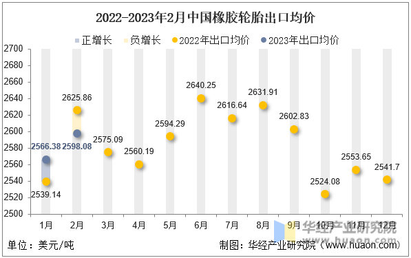 2022-2023年2月中国橡胶轮胎出口均价