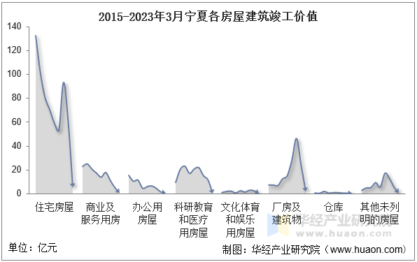 2015-2023年3月宁夏各房屋建筑竣工价值