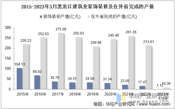 2015-2023年3月黑龙江建筑业装饰装修及在外省完成的产值
