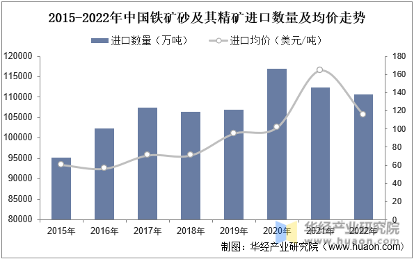 2015-2022年中国铁矿砂及其精矿进口数量及均价走势