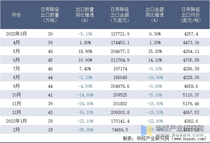 2022-2023年2月中国日用陶瓷出口情况统计表
