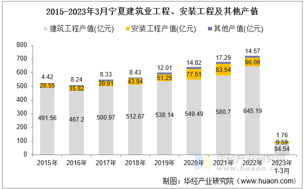 2015-2023年3月宁夏建筑业工程、安装工程及其他产值