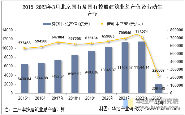 2015-2023年3月北京国有及国有控股建筑业总产值及劳动生产率