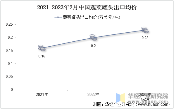 2021-2023年2月中国蔬菜罐头出口均价