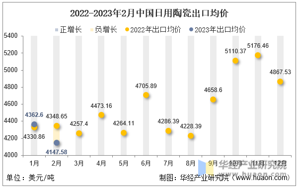 2022-2023年2月中国日用陶瓷出口均价