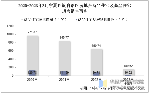 2020-2023年3月宁夏回族自治区房地产商品住宅及商品住宅现房销售面积