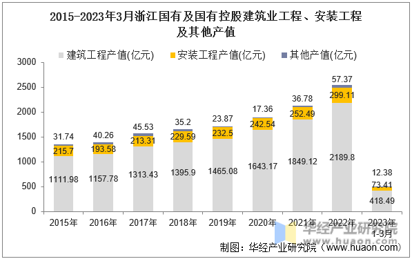 2015-2023年3月浙江国有及国有控股建筑业工程、安装工程及其他产值